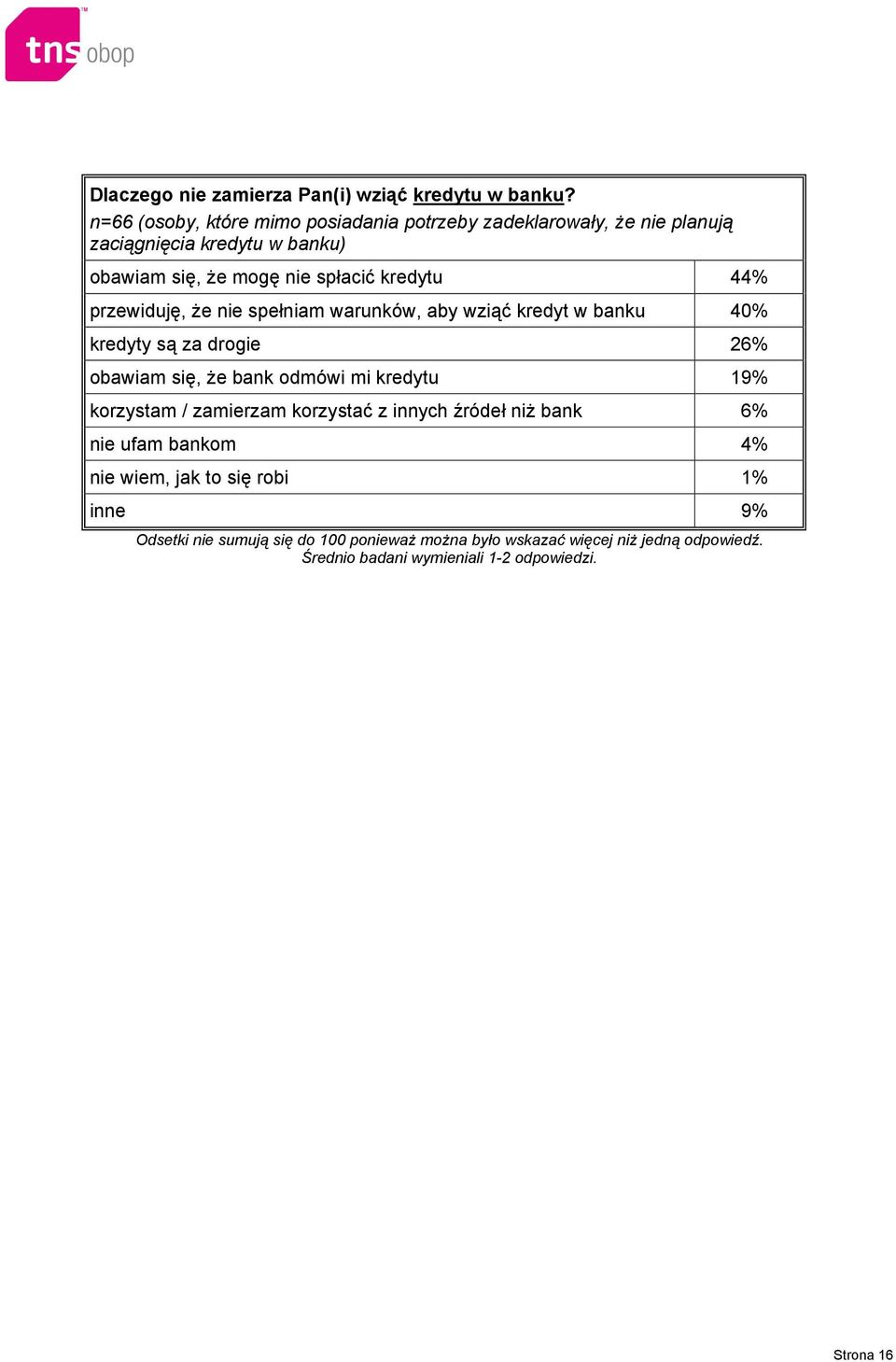 44% przewiduję, że nie spełniam warunków, aby wziąć kredyt w banku 40% kredyty są za drogie 26% obawiam się, że bank odmówi mi kredytu 19%