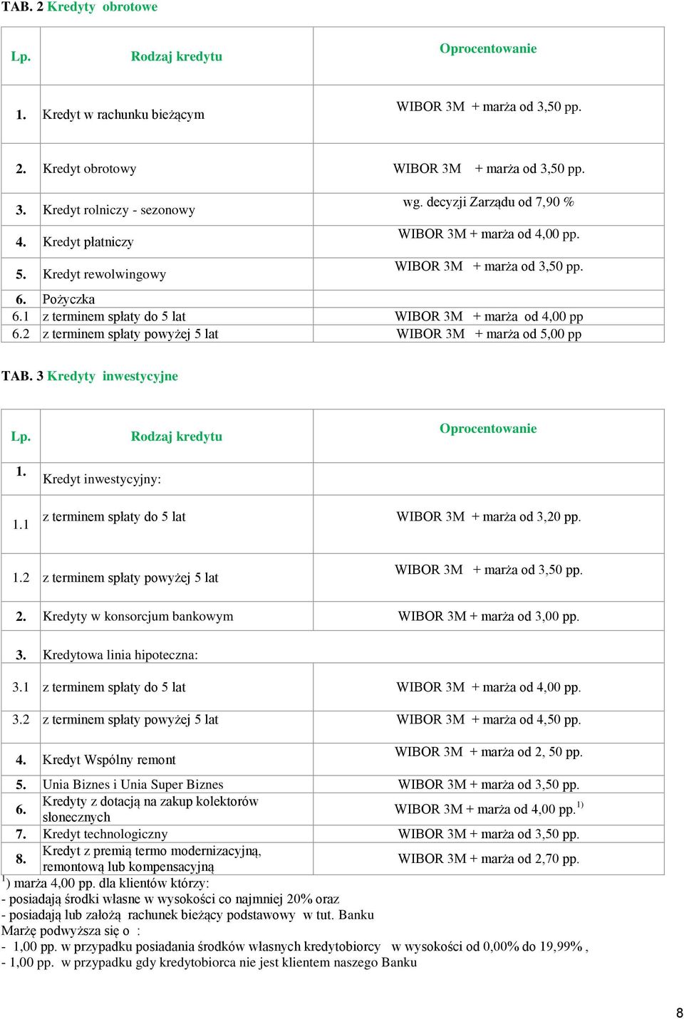 2 z terminem spłaty powyżej 5 lat WIBOR 3M + marża od 5,00 pp TAB. 3 Kredyty inwestycyjne 1. 1.1 Kredyt inwestycyjny: z terminem spłaty do 5 lat Oprocentowanie WIBOR 3M + marża od 3,20 pp. 1.2 z terminem spłaty powyżej 5 lat WIBOR 3M + marża od 3,50 pp.