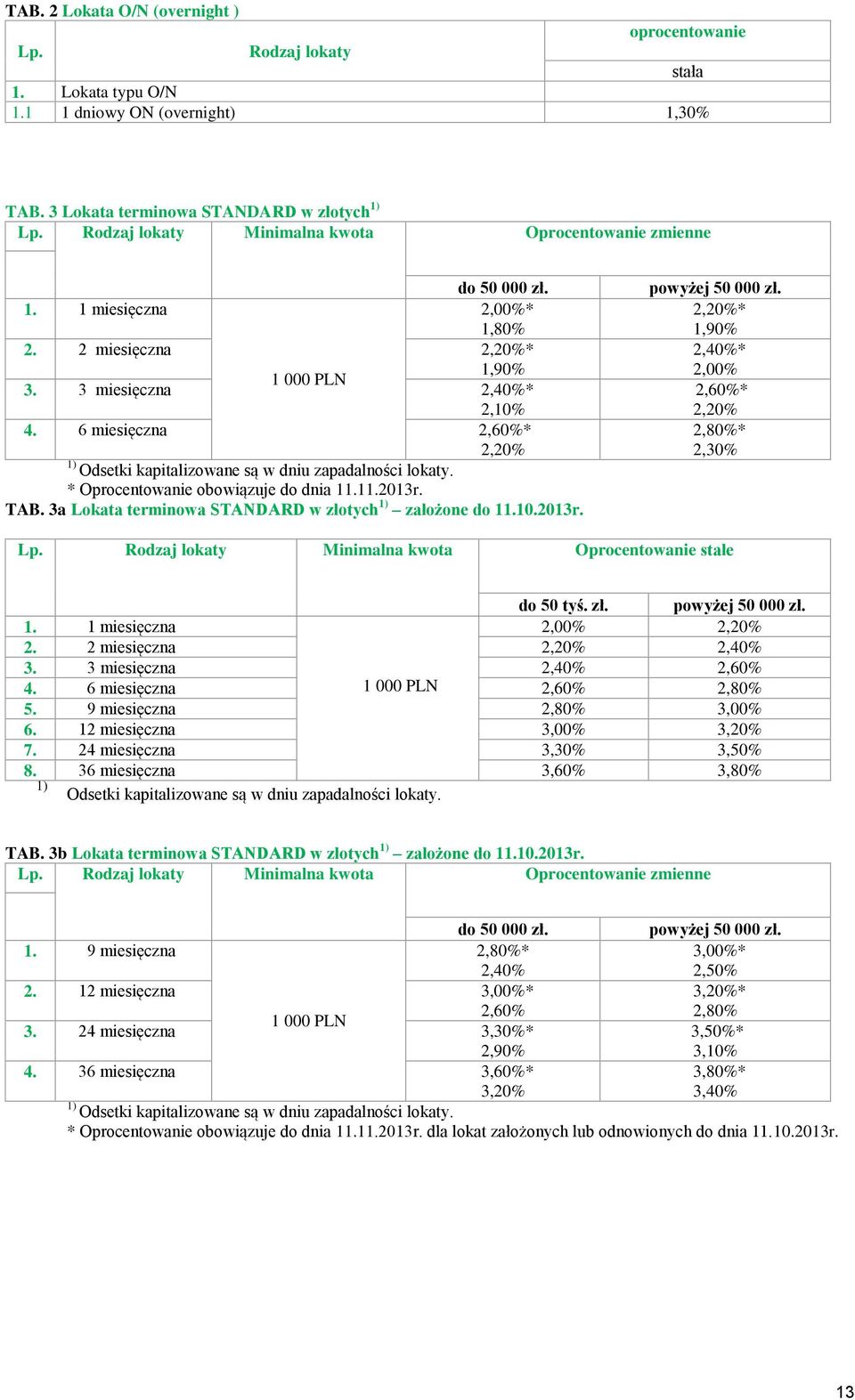 6 miesięczna 2,60%* 2,20% * Oprocentowanie obowiązuje do dnia 11.11.2013r. TAB. 3a Lokata terminowa STANDARD w złotych założone do 11.10.2013r. powyżej 50 000 zł.