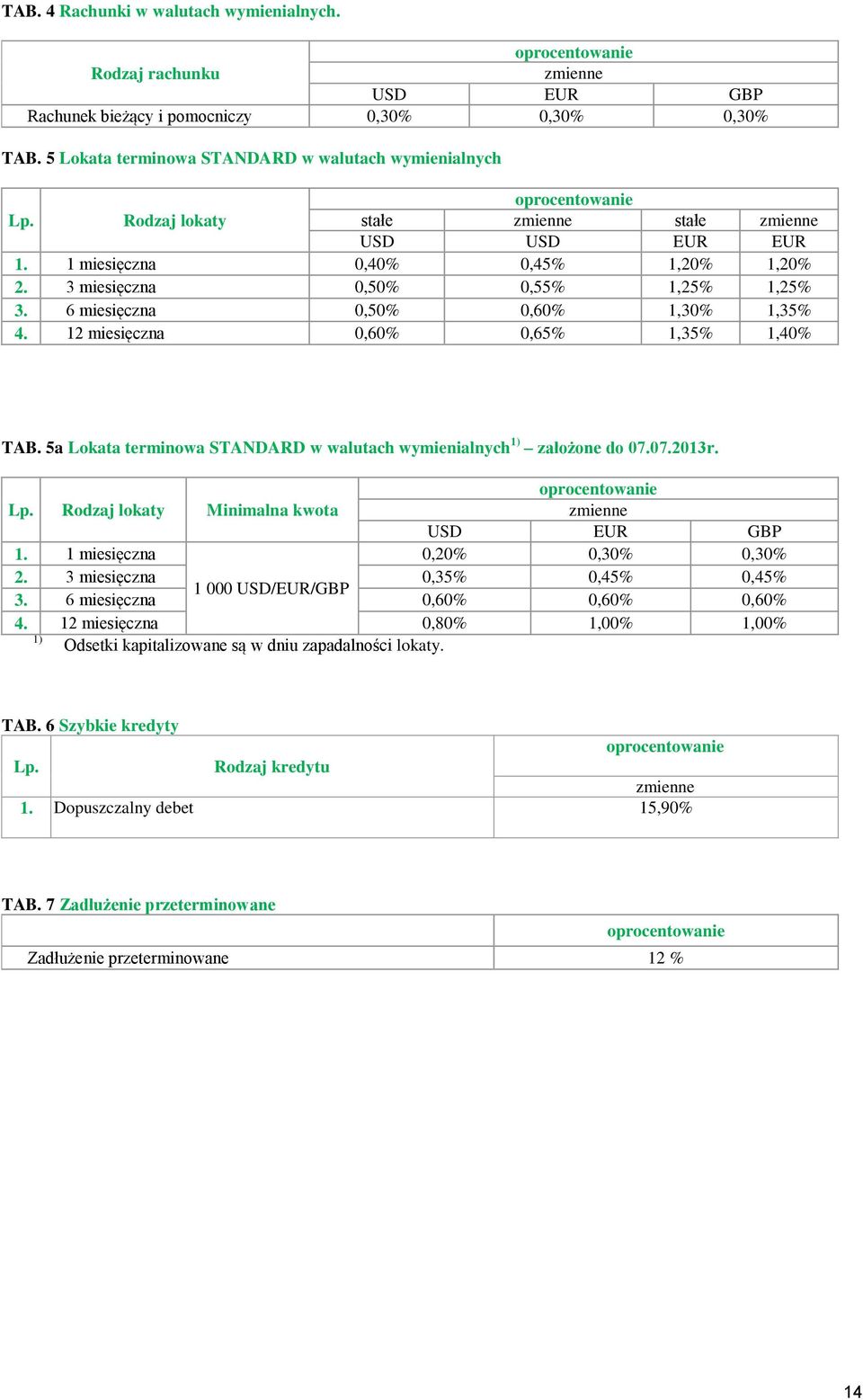 6 miesięczna 0,50% 0,60% 1,30% 1,35% 4. 12 miesięczna 0,60% 0,65% 1,35% 1,40% TAB. 5a Lokata terminowa STANDARD w walutach wymienialnych założone do 07.07.2013r.