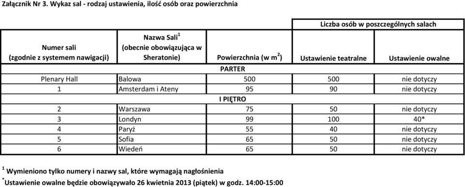 obowiązująca w Sheratonie) Powierzchnia (w m 2 ) Ustawienie teatralne Ustawienie owalne PARTER Plenary Hall Balowa 500 500 nie dotyczy 1 Amsterdam i Ateny 95