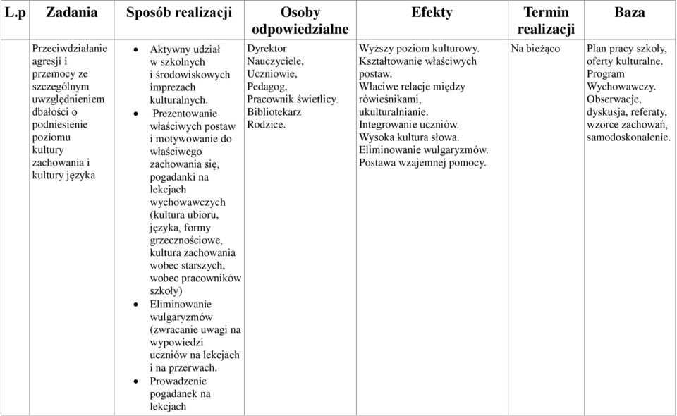 Prezentowanie właściwych postaw i motywowanie do właściwego zachowania się, pogadanki na lekcjach wychowawczych (kultura ubioru, języka, formy grzecznościowe, kultura zachowania wobec starszych,