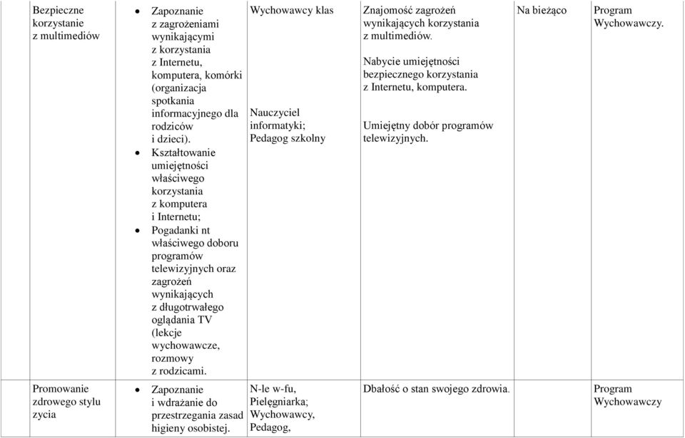 wychowawcze, rozmowy z rodzicami. Wychowawcy klas Nauczyciel informatyki; Pedagog szkolny Znajomość zagrożeń wynikających korzystania z multimediów.