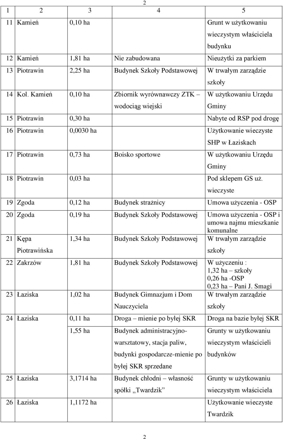 Kamień 0,10 ha Zbiornik wyrównawczy ZTK wodociąg wiejski 15 Piotrawin 0,30 ha Nabyte od RSP pod drogę 16 Piotrawin 0,0030 ha Użytkowanie wieczyste SHP w Łaziskach 17 Piotrawin 0,73 ha Boisko sportowe