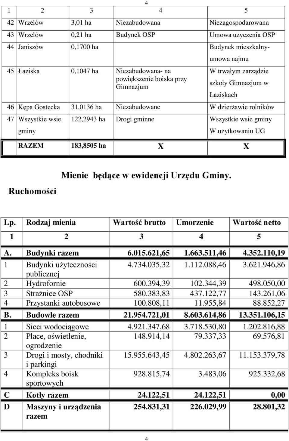 gminne Wszystkie wsie gminy W użytkowaniu UG RAZEM 183,8505 ha X X Ruchomości Mienie będące w ewidencji Urzędu. Lp. Rodzaj mienia Wartość brutto Umorzenie Wartość netto 1 2 3 4 5 A. Budynki razem 6.