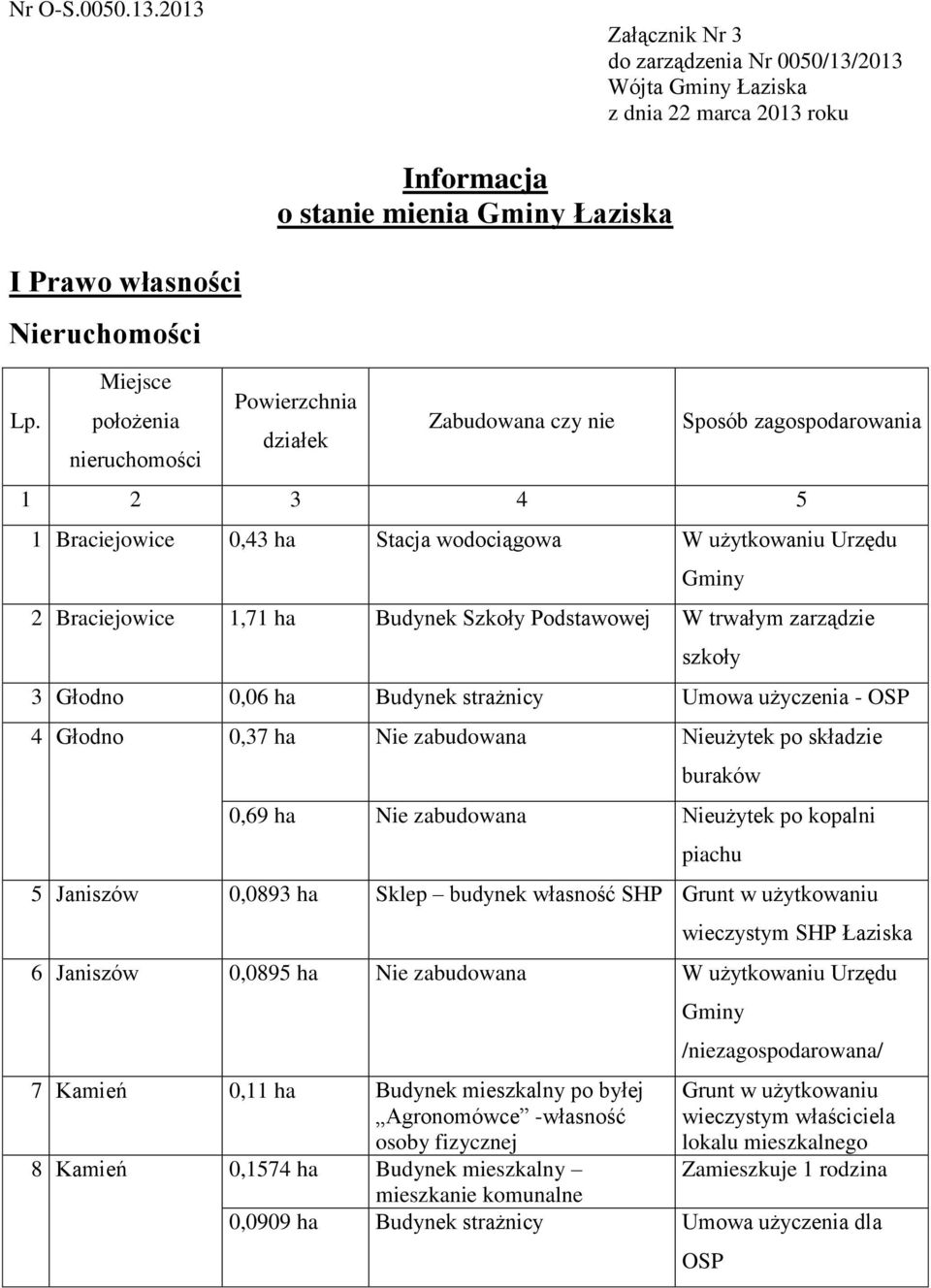 Urzędu 2 Braciejowice 1,71 ha Budynek Szkoły Podstawowej W trwałym zarządzie szkoły 3 Głodno 0,06 ha Budynek strażnicy Umowa użyczenia - OSP 4 Głodno 0,37 ha Nie zabudowana Nieużytek po składzie