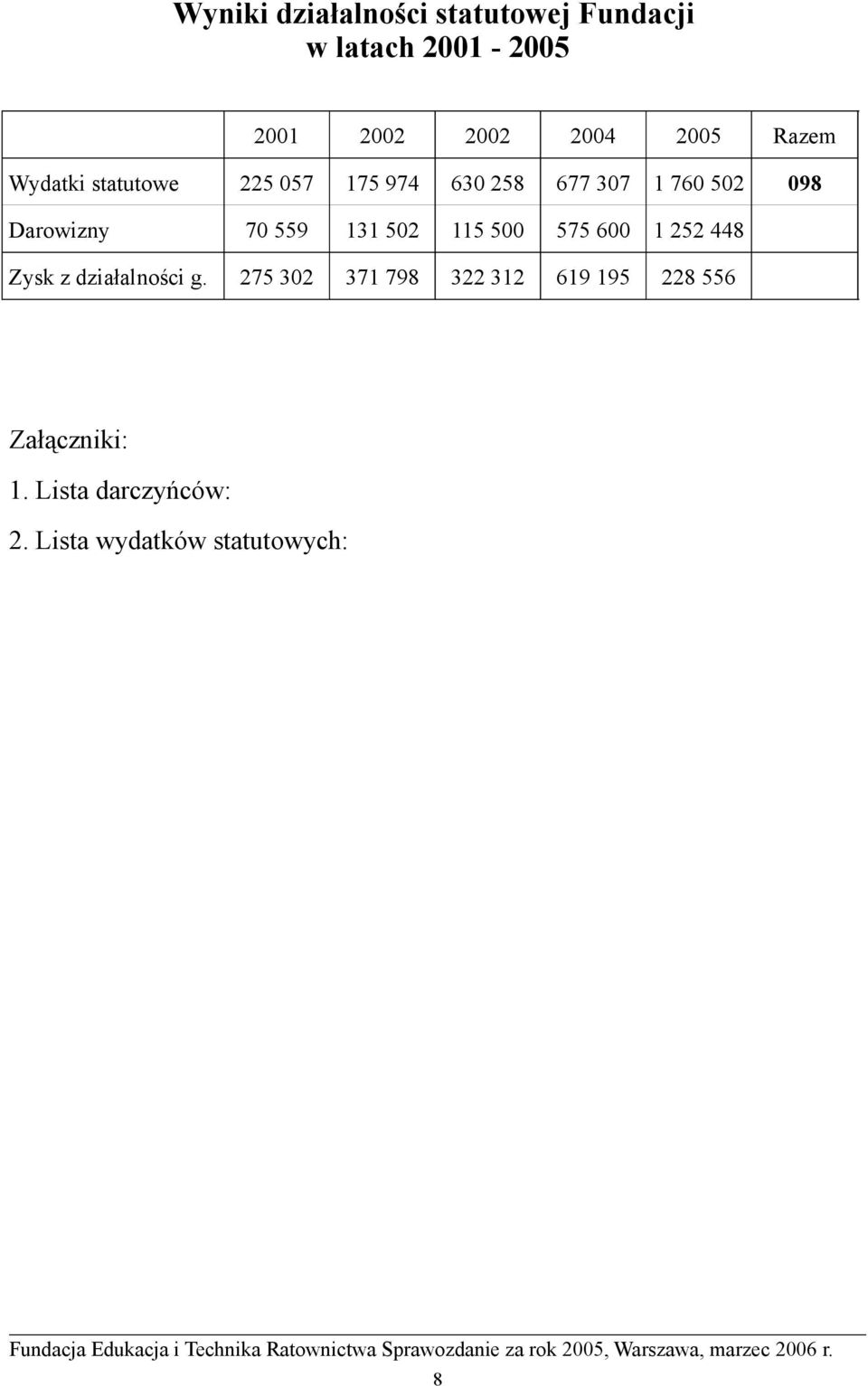 559 131 502 115 500 575 600 1 252 448 Zysk z działalności g.
