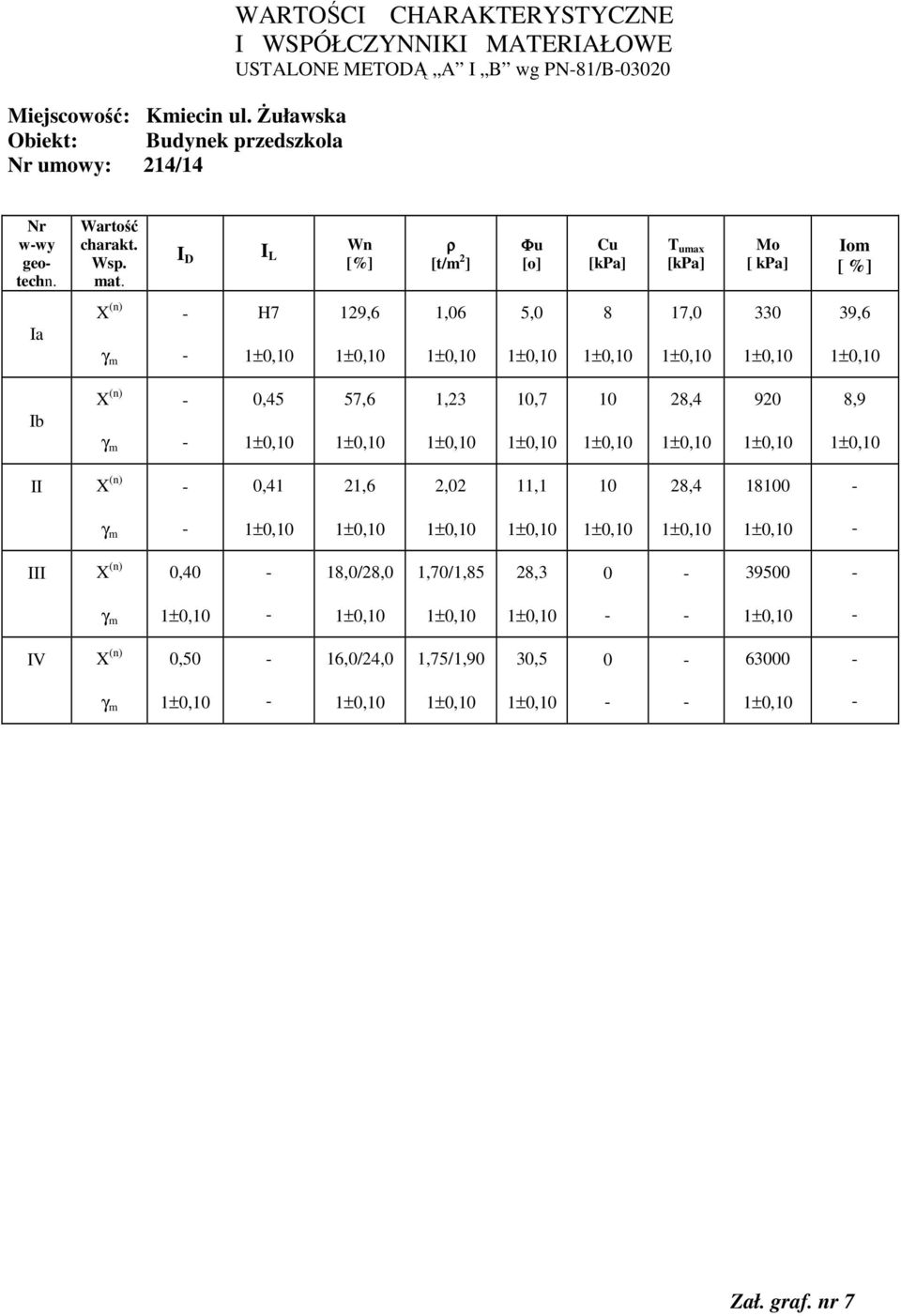PN81/B03020 Nr wwy geotechn. Wartość charakt. Wsp. mat.
