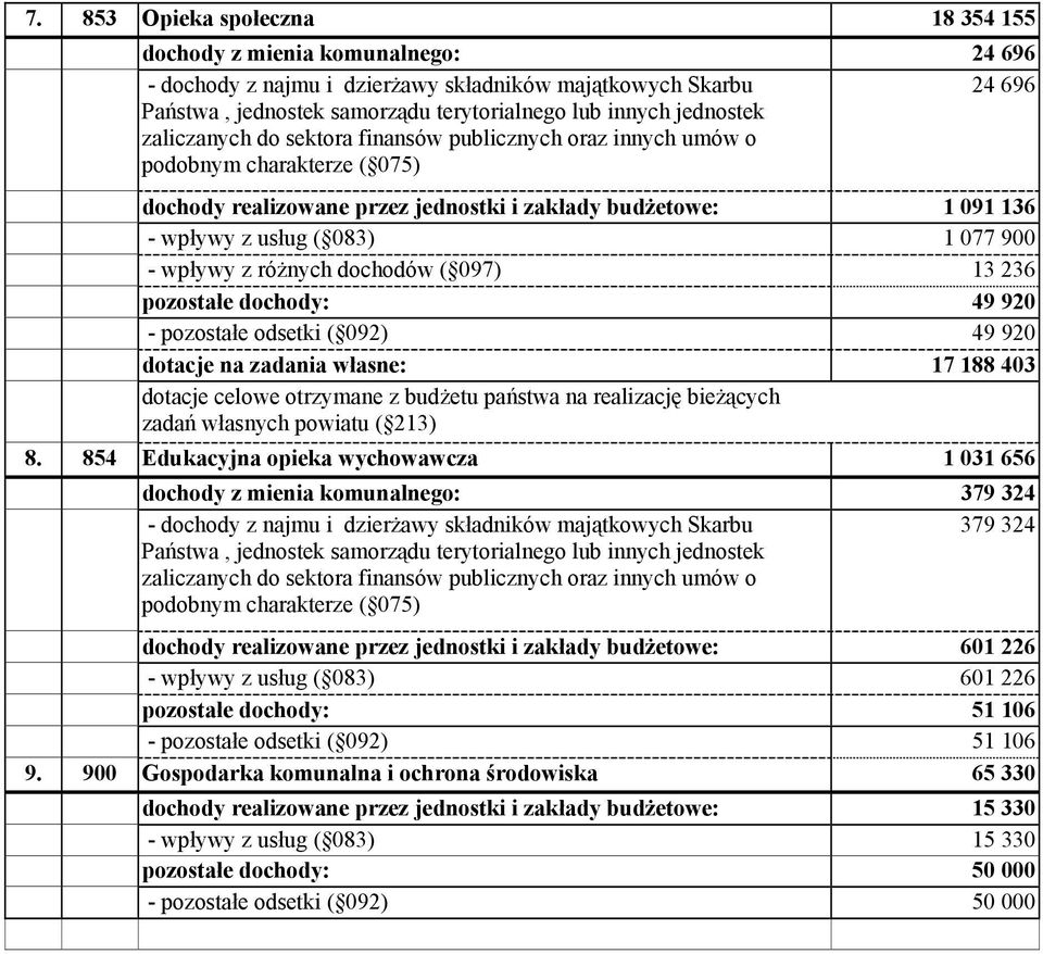 900 - wpływy z różnych dochodów ( 097) 13 236 pozostałe dochody: 49 920 - pozostałe odsetki ( 092) 49 920 dotacje na zadania własne: 17 188 403 dotacje celowe otrzymane z budżetu państwa na