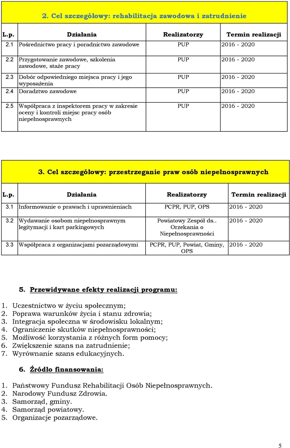 5 Współpraca z inspektorem pracy w zakresie oceny i kontroli miejsc pracy osób niepełnosprawnych PUP 3. Cel szczegółowy: przestrzeganie praw osób niepełnosprawnych L.p. Działania Realizatorzy Termin realizacji 3.