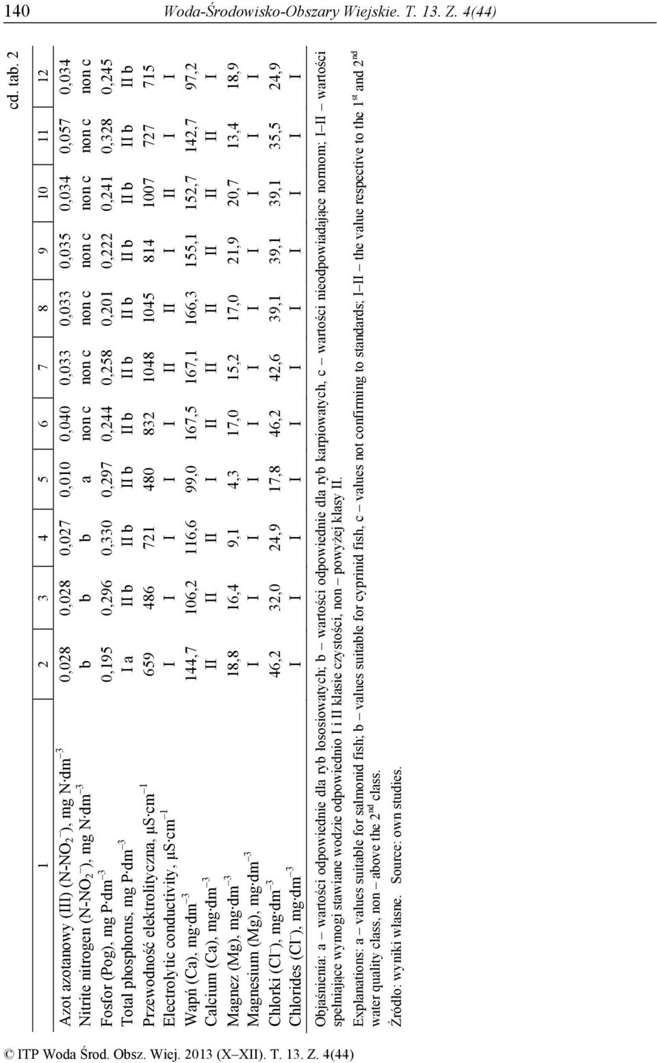 elektrolityczn, μs cm 1 659 Electrolytic conductivity, μs cm 1 Wpń (C), mg dm 3 144,7 Clcium (C), mg dm 3 Mgnez (Mg), mg dm 3 18,8 Mgnesium (Mg), mg dm 3 Chlorki (Cl ), mg dm 3 46,2 Chlorides (Cl ),