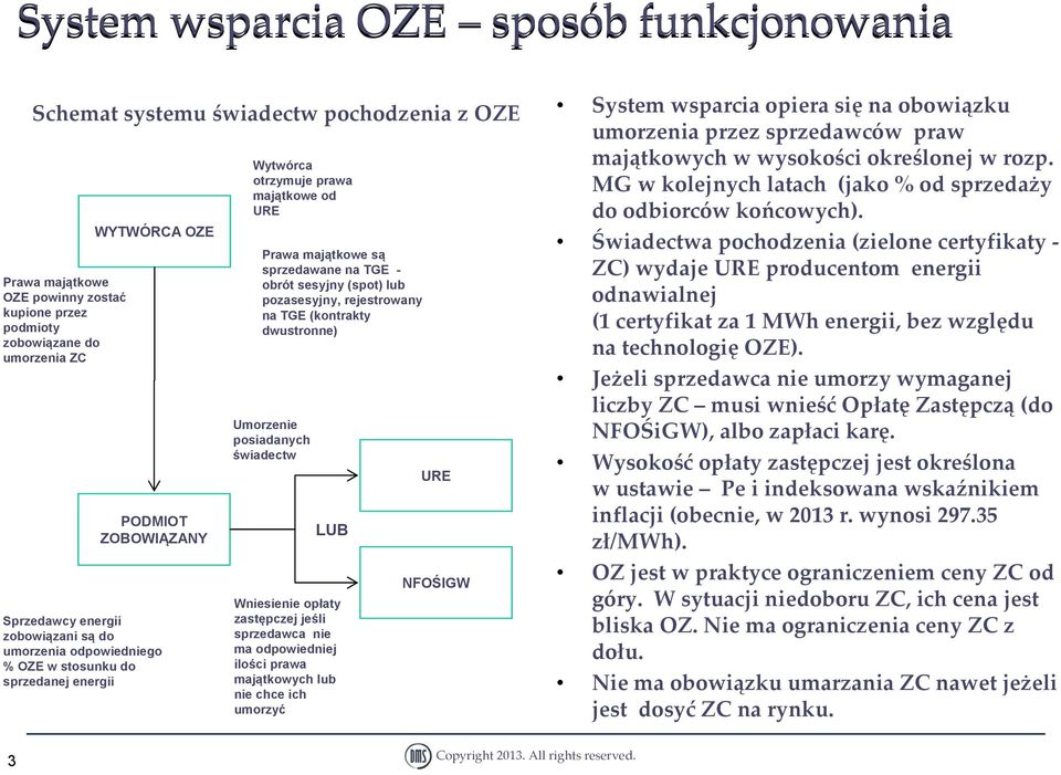 sesyjny (spot) lub pozasesyjny, rejestrowany na TGE (kontrakty dwustronne) Umorzenie posiadanych świadectw LUB Wniesienie opłaty zastępczej jeśli sprzedawca nie ma odpowiedniej ilości prawa