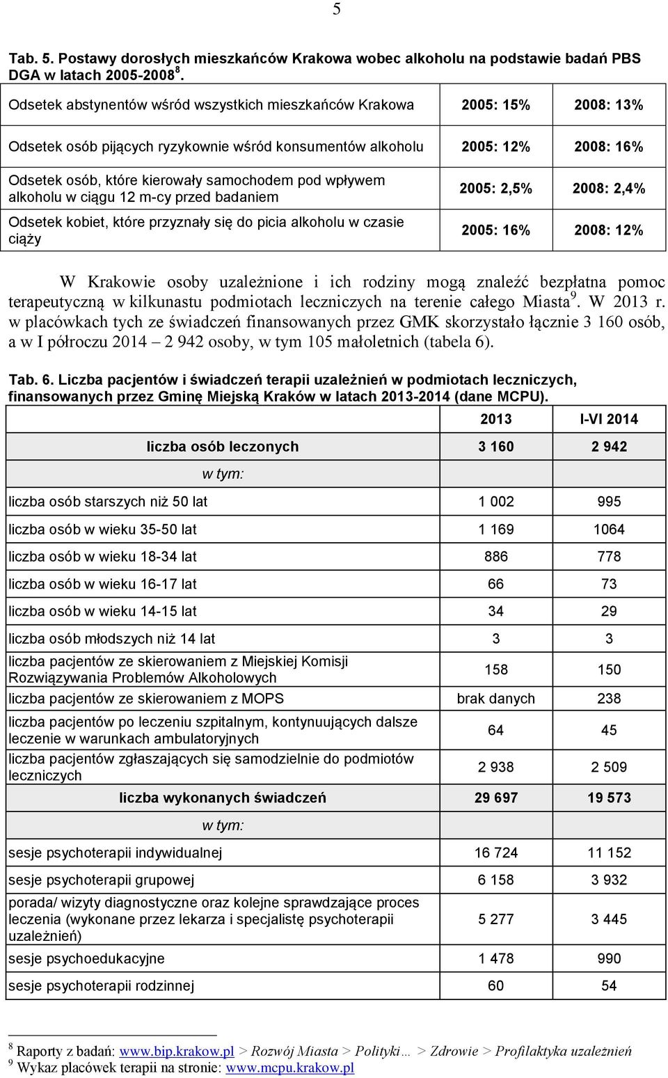 pod wpływem alkoholu w ciągu 12 m-cy przed badaniem Odsetek kobiet, które przyznały się do picia alkoholu w czasie ciąży 2005: 2,5% 2008: 2,4% 2005: 16% 2008: 12% W Krakowie osoby uzależnione i ich