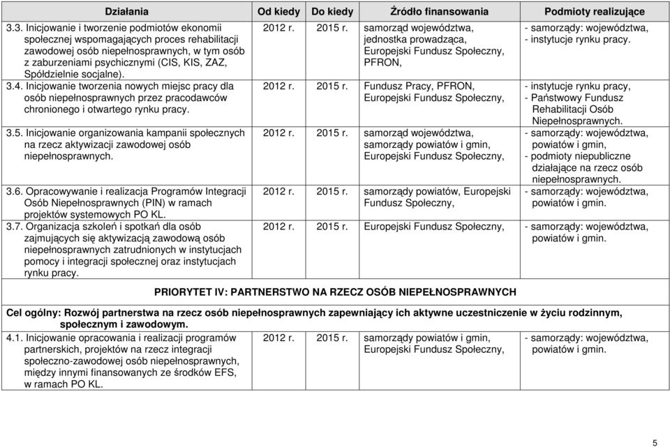 Inicjowanie organizowania kampanii społecznych na rzecz aktywizacji zawodowej osób 3.6.