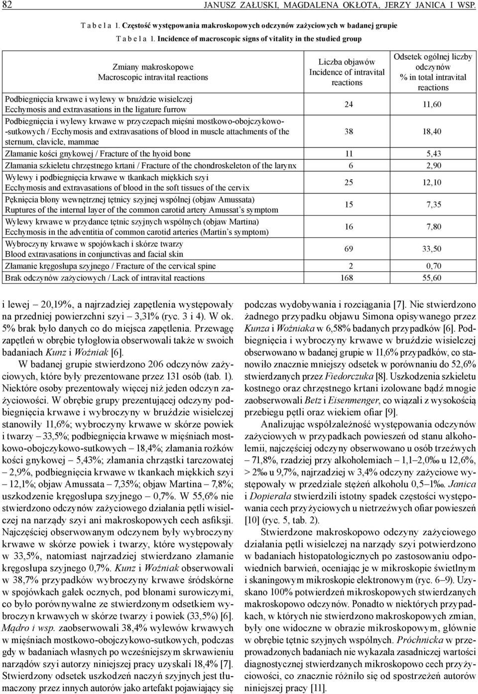 in total intravital reactions Podbiegnięcia krwawe i wylewy w bruździe wisielczej Ecchymosis and extravasations in the ligature furrow 24 11,60 Podbiegnięcia i wylewy krwawe w przyczepach mięśni