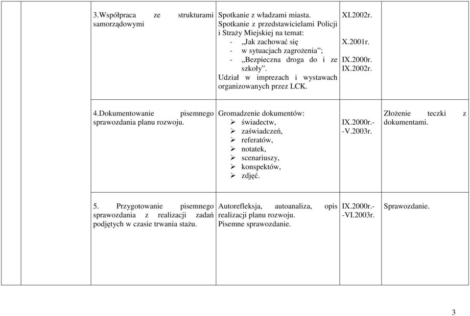 Udział w imprezach i wystawach organizowanych przez LCK. XI.2002r. X.2001r. IX.2000r. IX.2002r. 4.Dokumentowanie pisemnego sprawozdania planu rozwoju.