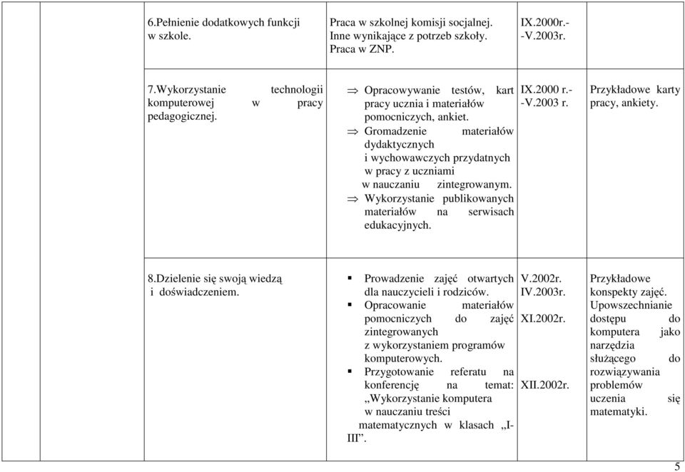 Wykorzystanie publikowanych materiałów na serwisach edukacyjnych. IX.2000 r.- -V.2003 r. Przykładowe karty pracy, ankiety. 8.Dzielenie się swoją wiedzą i doświadczeniem.