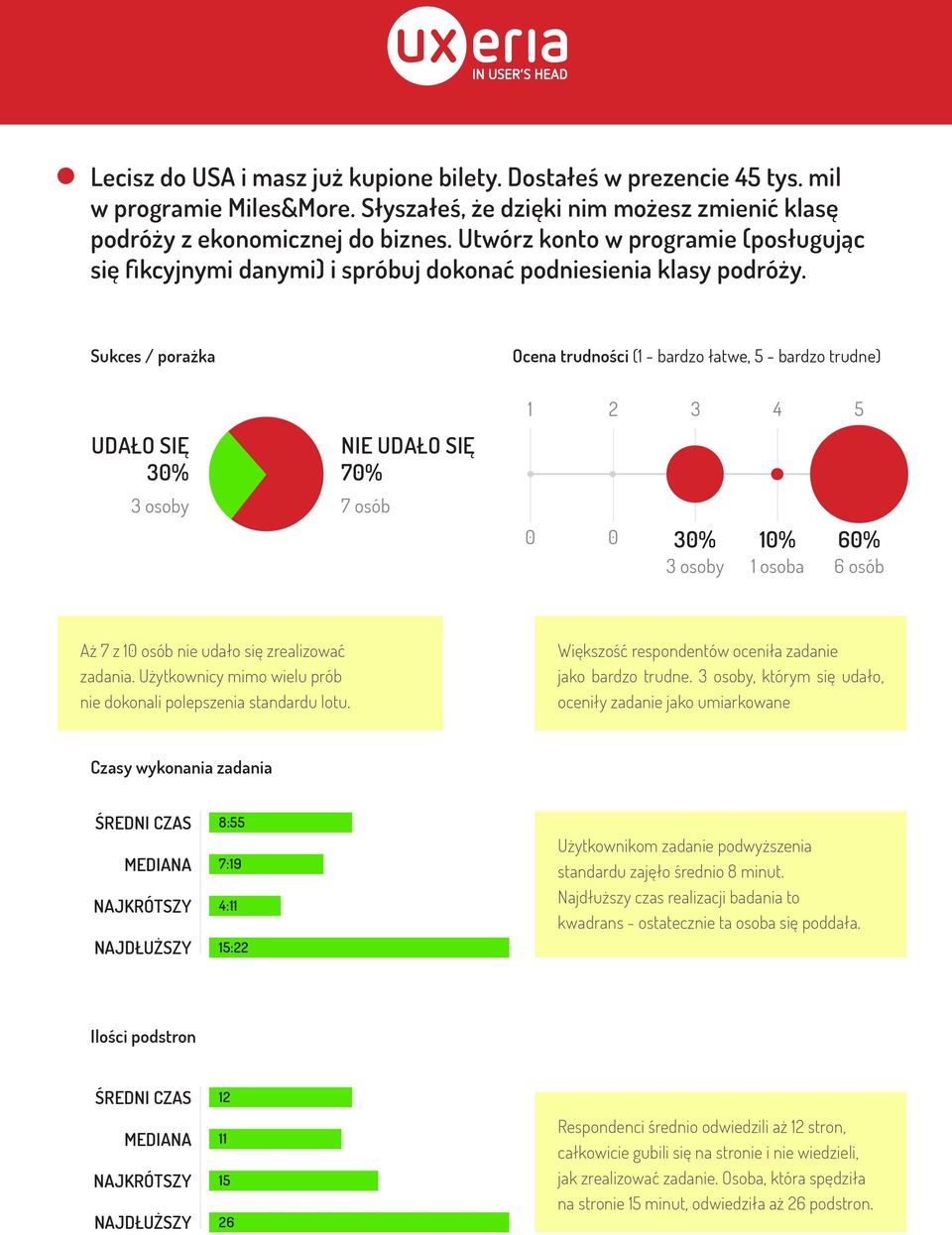 Sukces / porażka Ocena trudności (1 - bardzo łatwe, 5 - bardzo trudne) UDAŁO SIĘ 30% 3 osoby NIE UDAŁO SIĘ 70% 7 osób 1 2 3 4 5 0 0 30% 10% 3 osoby 1 osoba 60% 6 osób Aż 7 z 10 osób nie udało się