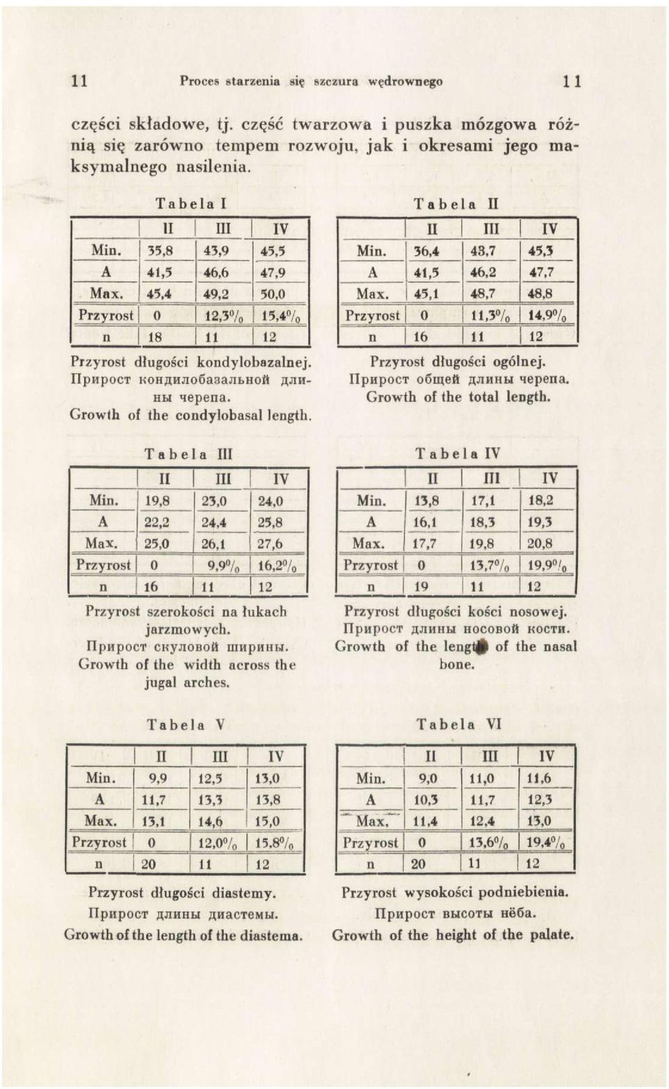 Growth of the condylobasal length. Min. 36,4 43,7 45,3 A 41,5 46,2 47,7 Max. 45,1 48,7 48,8 Przyrost 0 11,3% 14,9% n 16 11 12 Przyrost długości ogólnej. ripnpoct odmeft AJIHHW nepena.