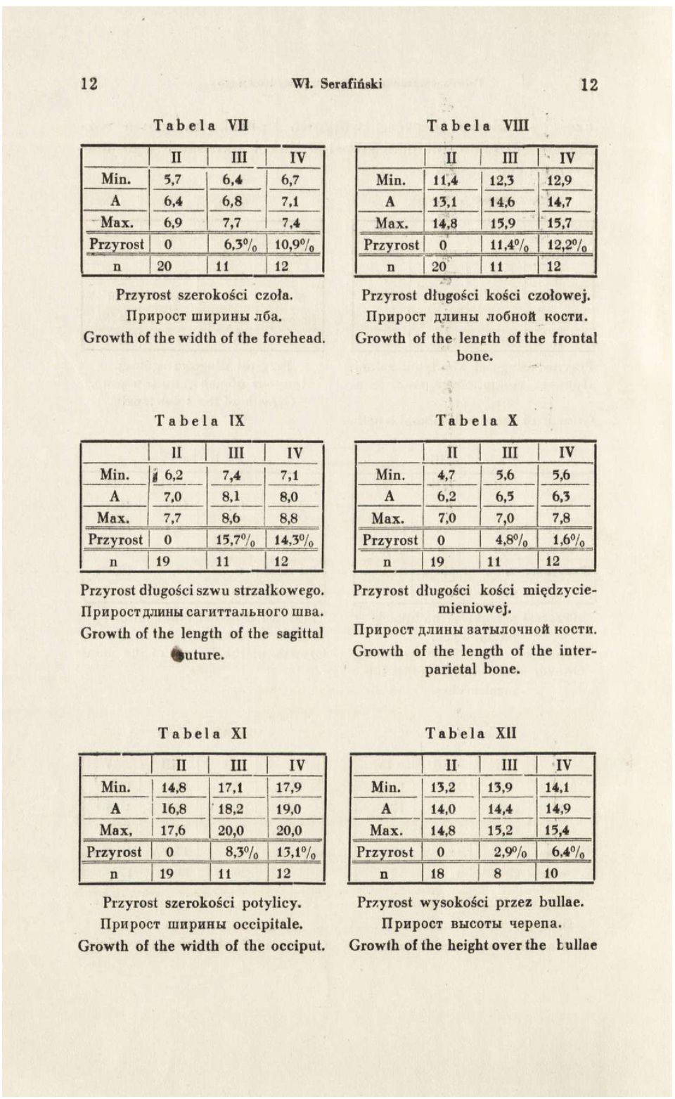 IIpHpOCT fljihhhi JlOÔHOtt KOCTH. Growth of the length of the frontal bone. Tabela IX Ta bela X Min. 1 6,2 7,4 7,1 A 7,0 8,1 8,0 Max.