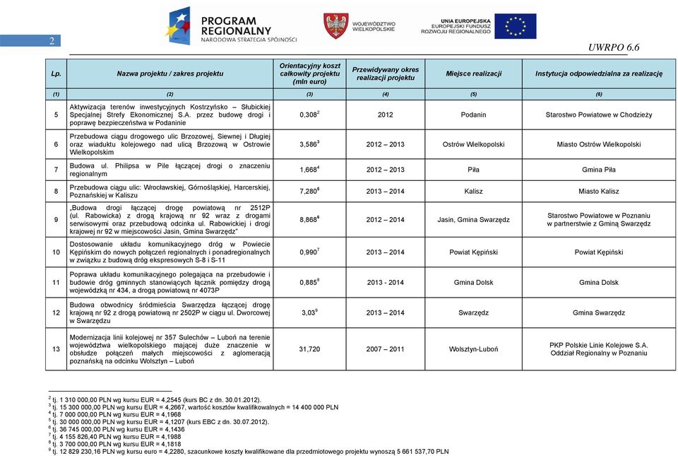 przez budowę drogi i poprawę bezpieczeństwa w Podaninie Przebudowa ciągu drogowego ulic Brzozowej, Siewnej i Długiej oraz wiaduktu kolejowego nad ulicą Brzozową w Ostrowie Wielkopolskim Budowa ul.