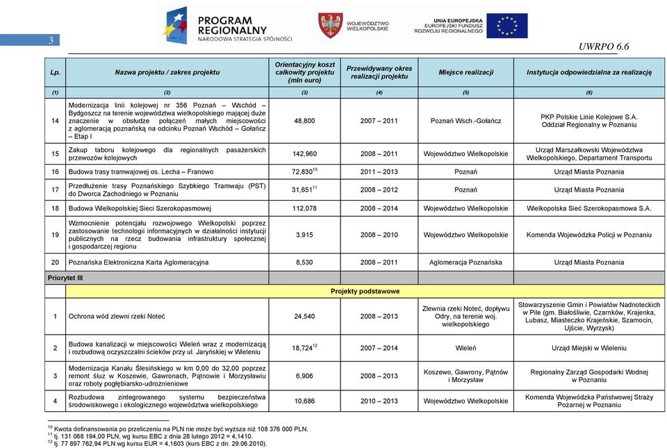 Oddział Regionalny w Poznaniu 15 Zakup taboru kolejowego dla regionalnych pasażerskich przewozów kolejowych 12,960 2008 2011 Województwo Wielkopolskie Urząd Marszałkowski Województwa Wielkopolskiego,
