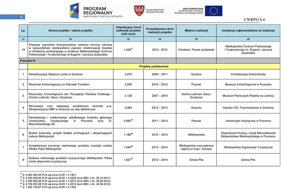 Eugenii i Janusza Zeylandów Priorytet VI 1 Rewaloryzacja Wzgórza Lecha w Gnieźnie 3,870 2009 2011 Gniezno Archidiecezja Gnieźnieńska 2 Rezerwat Archeologiczny na Ostrowie Tumskim 2,050 2010 2012