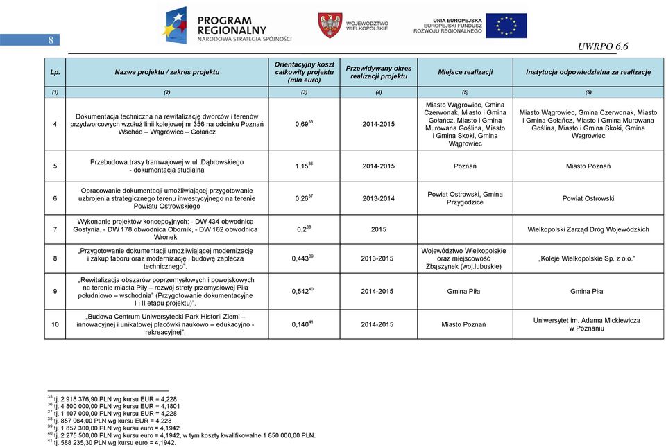 Miasto i Gmina Skoki, Gmina Wągrowiec 5 Przebudowa trasy tramwajowej w ul.