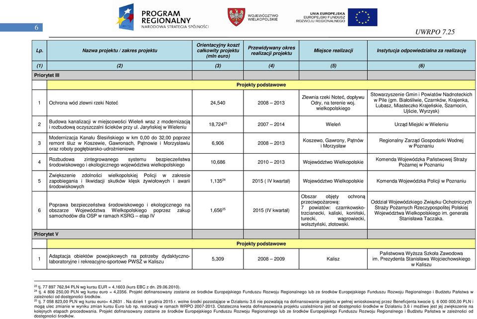 Jaryńskiej w Wieleniu 8,724 23 2007 204 Wieleń Urząd Miejski w Wieleniu 3 Modernizacja Kanału Ślesińskiego w km 0,00 do 32,00 poprzez remont śluz w Koszewie, Gawronach, Pątnowie i Morzysławiu oraz