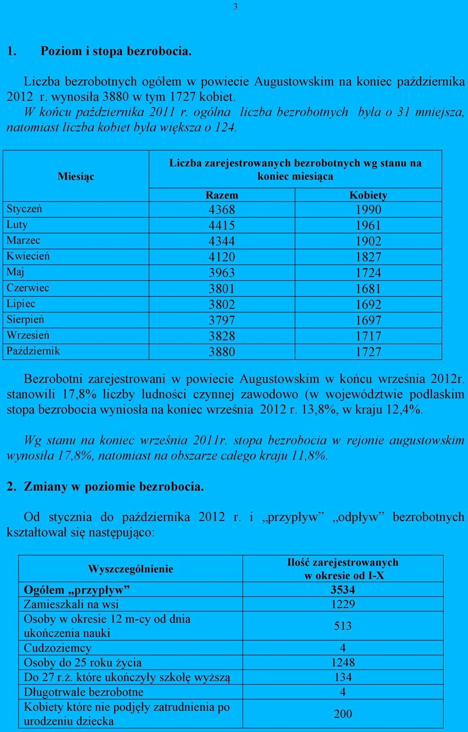 Miesiąc Liczba zarejestrowanych bezrobotnych wg stanu na koniec miesiąca Razem Kobiety Styczeń 4368 1990 Luty 4415 1961 Marzec 4344 1902 Kwiecień 4120 1827 Maj 3963 1724 Czerwiec 3801 1681 Lipiec