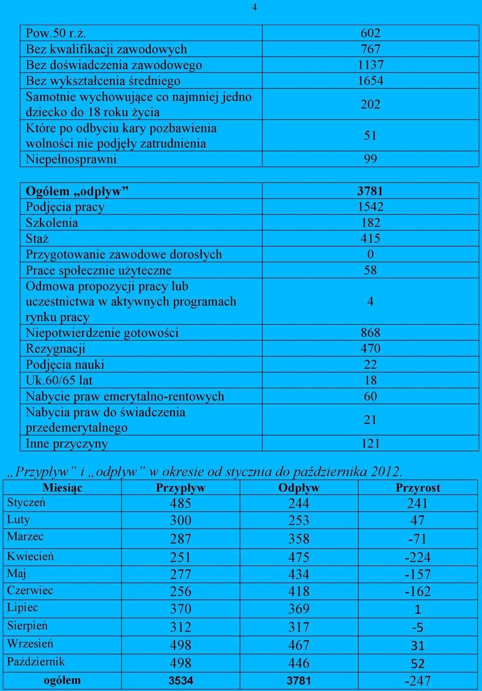 pozbawienia wolności nie podjęły zatrudnienia 51 Niepełnosprawni 99 Ogółem odpływ 3781 Podjęcia pracy 1542 Szkolenia 182 Staż 415 Przygotowanie zawodowe dorosłych 0 Prace społecznie użyteczne 58