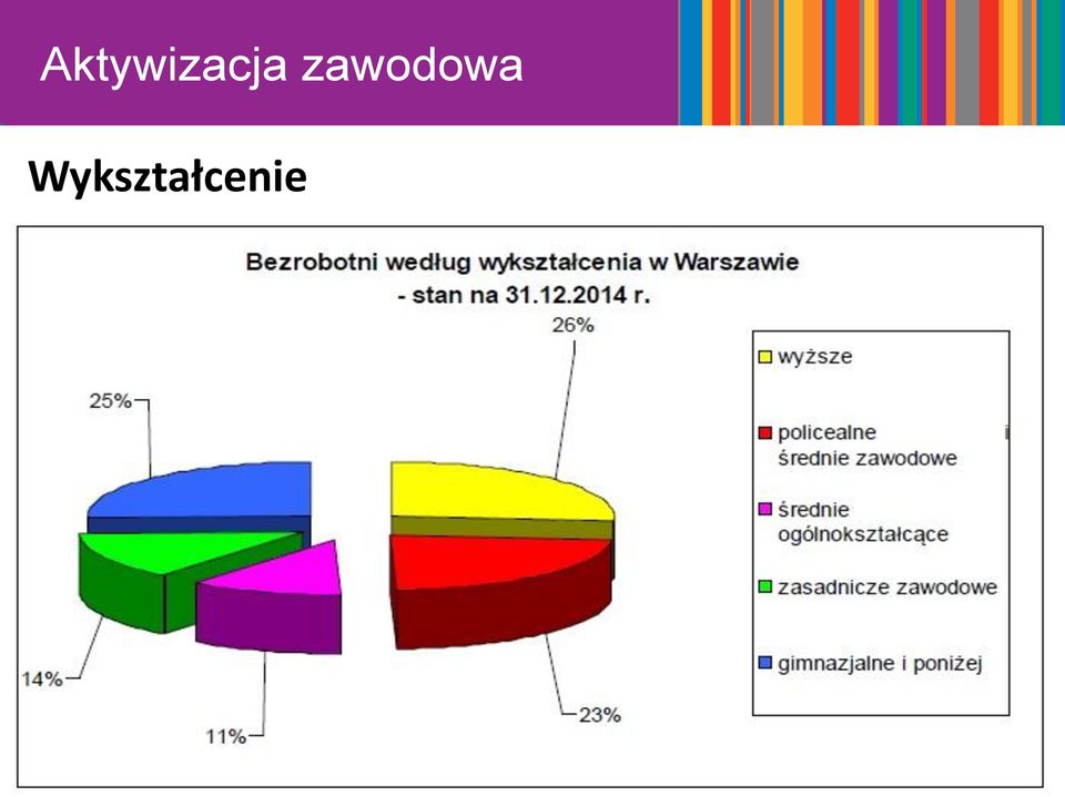 Tytuł (30-19%, slajdu 50+ 34%, długotrwale bezrobotni 53%!