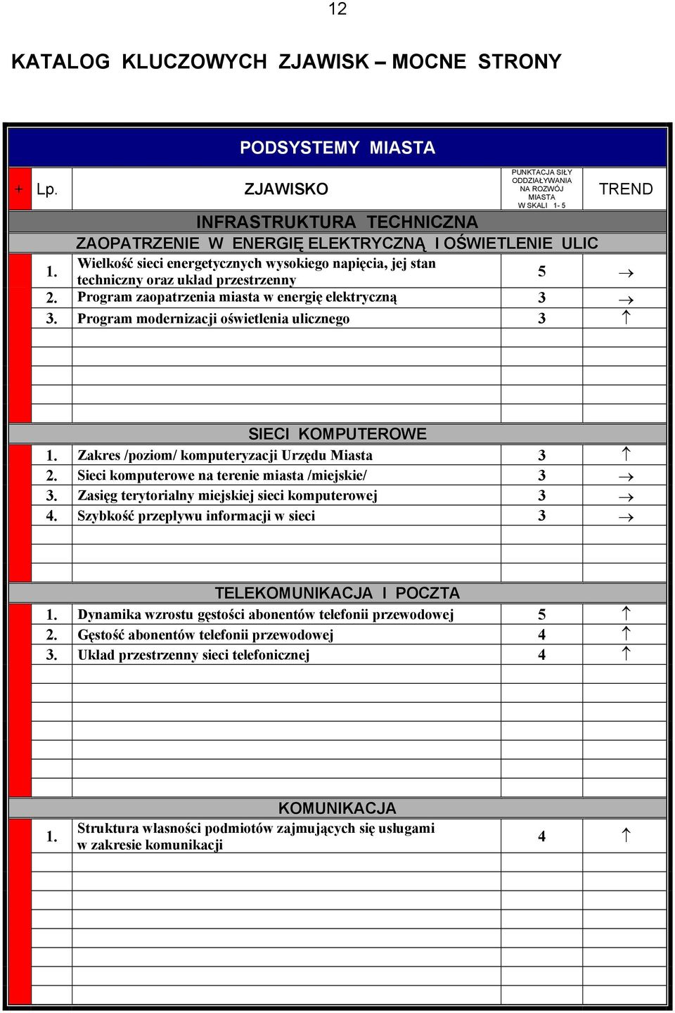 Program zaopatrzenia miasta w energię elektryczną 3.