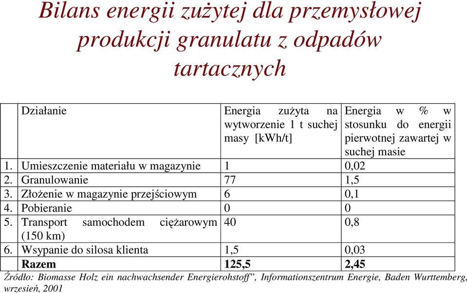 Pobieranie 0 0 Energia w % w stosunku do energii pierwotnej zawartej w suchej masie 5. Transport samochodem ciężarowym 40 0,8 (150 km) 6.