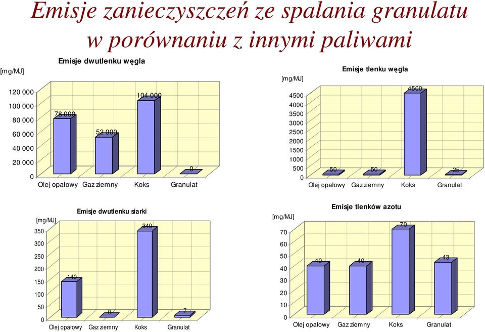 Granulat 1000 500 0 50 50 25 Olej opałowy Gaz ziemny Koks Granulat [mg/mj] 350 Emisje dwutlenku siarki 340 [mg/mj] 70 Emisje tlenków