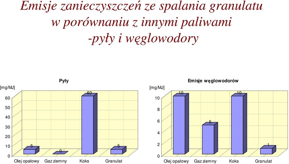 węglowodorów 10 10 50 8 40 30 20 6 4 5 10 0 5 5 0 Olej opałowy