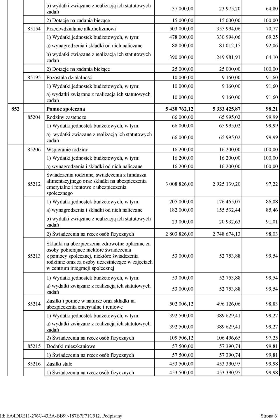 249 981,91 64,10 2) Dotacje na zadania bieżące 25 000,00 25 000,00 100,00 85195 Pozostała działalność 10 000,00 9 160,00 91,60 1) Wydatki jednostek budżetowych, w tym: 10 000,00 9 160,00 91,60 a)