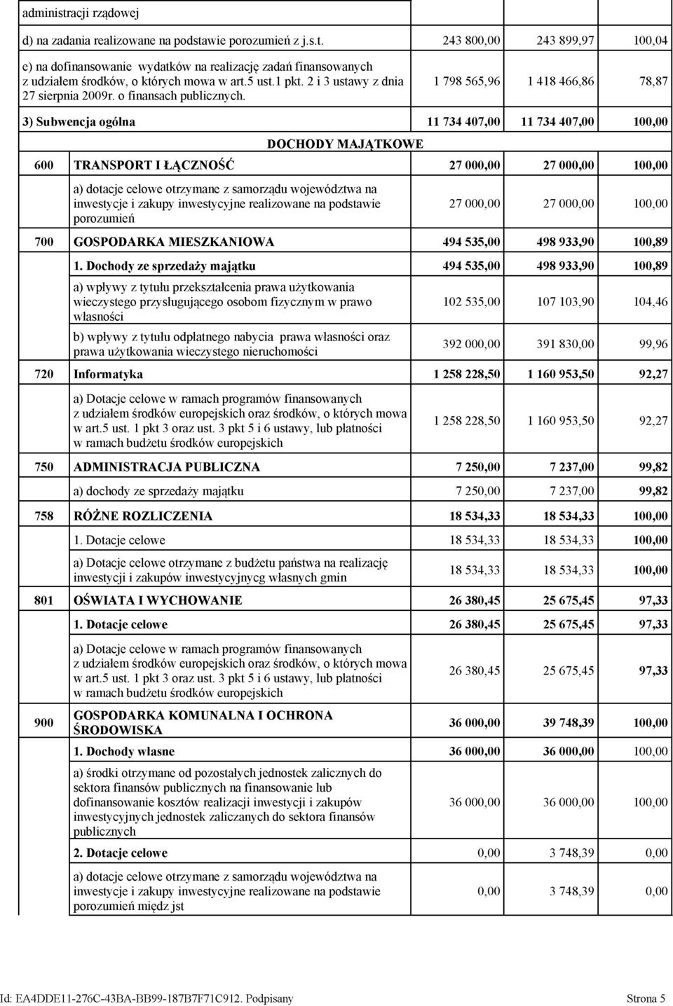 1 798 565,96 1 418 466,86 78,87 3) Subwencja ogólna 11 734 407,00 11 734 407,00 100,00 DOCHODY MAJĄTKOWE 600 TRANSPORT I ŁĄCZNOŚĆ 27 000,00 27 000,00 100,00 a) dotacje celowe otrzymane z samorządu