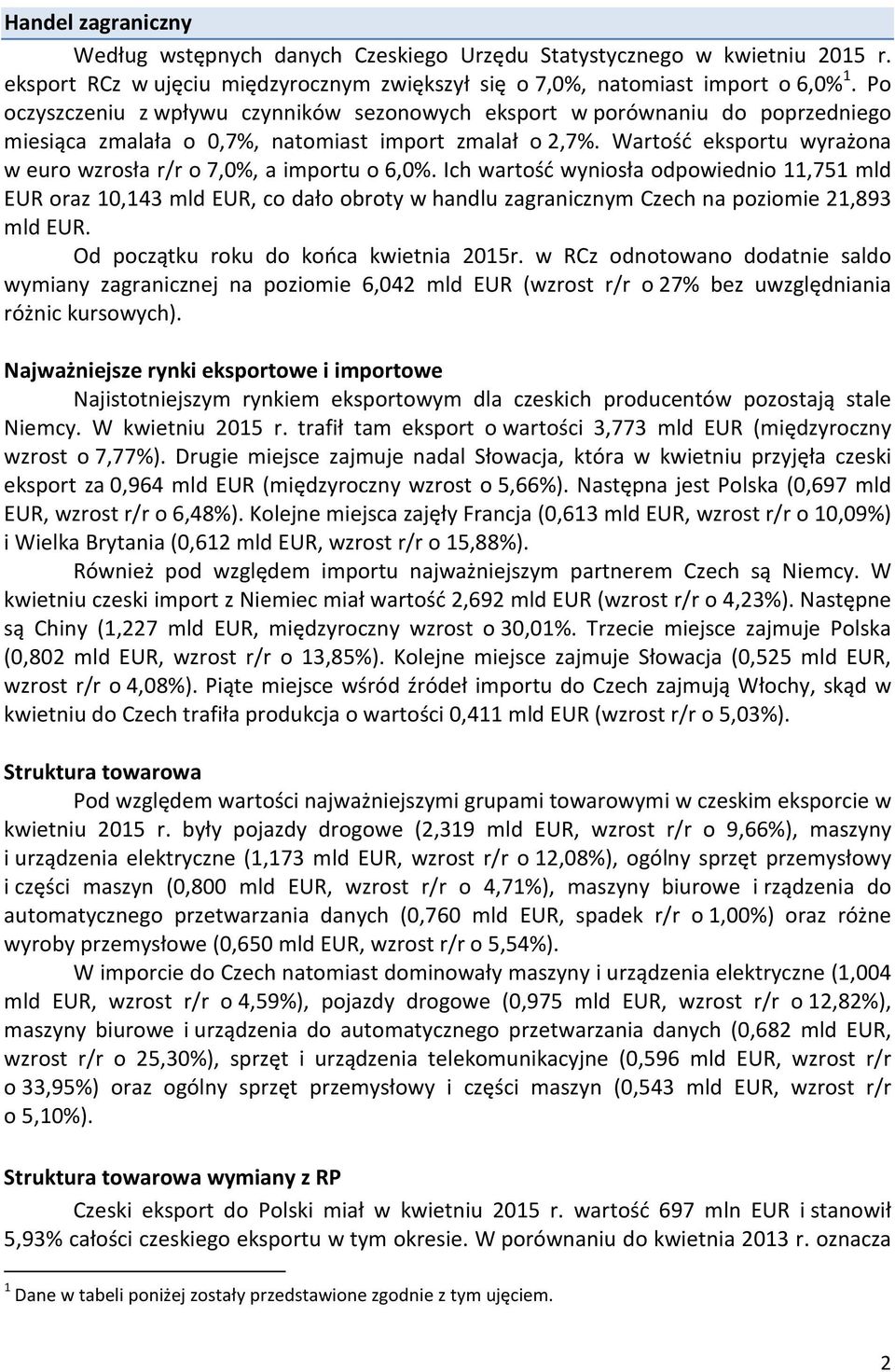 Wartość eksportu wyrażona w euro wzrosła r/r o 7,0%, a importu o 6,0%.