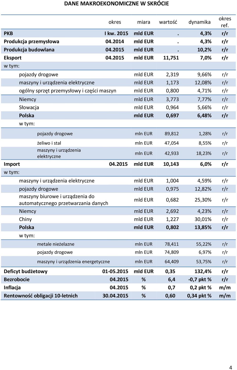Niemcy mld EUR 3,773 7,77% r/r Słowacja mld EUR 0,964 5,66% r/r Polska mld EUR 0,697 6,48% r/r w tym: pojazdy drogowe mln EUR 89,812 1,28% r/r żeliwo i stal mln EUR 47,054 8,55% r/r maszyny i