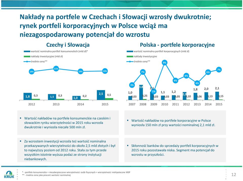 wartość nominalna portfeli korporacyjnych (mld zł) nakłady inwestycyjne średnie ceny** 9% 8 6 19% 21% 19% 19% 8 6 7% 6% 6% 7% 4 2 2,5 1,8 0,3 1,5 0,3 0,2 0,5 1,0 4 2 4% 4% 3% 3,8 2,1 1,8 2,0 2,1 1,0