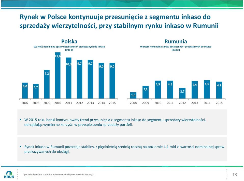 2009 2010 2011 2012 2013 2014 2008 2009 2010 2011 2012 2013 2014 W roku banki kontynuowały trend przesunięcia z segmentu inkaso do segmentu sprzedaży wierzytelności, odnajdując wymierne korzyści w