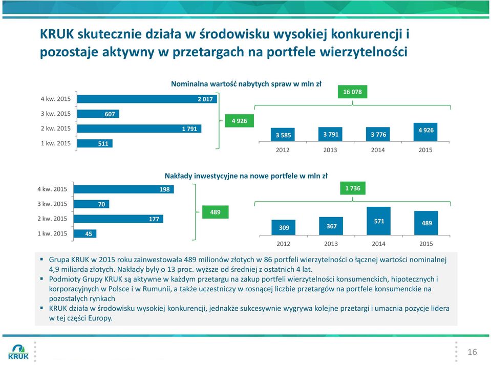 45 70 177 489 309 367 571 489 2012 2013 2014 Grupa KRUK w roku zainwestowała 489 milionów złotych w 86 portfeli wierzytelności o łącznej wartości nominalnej 4,9 miliarda złotych.