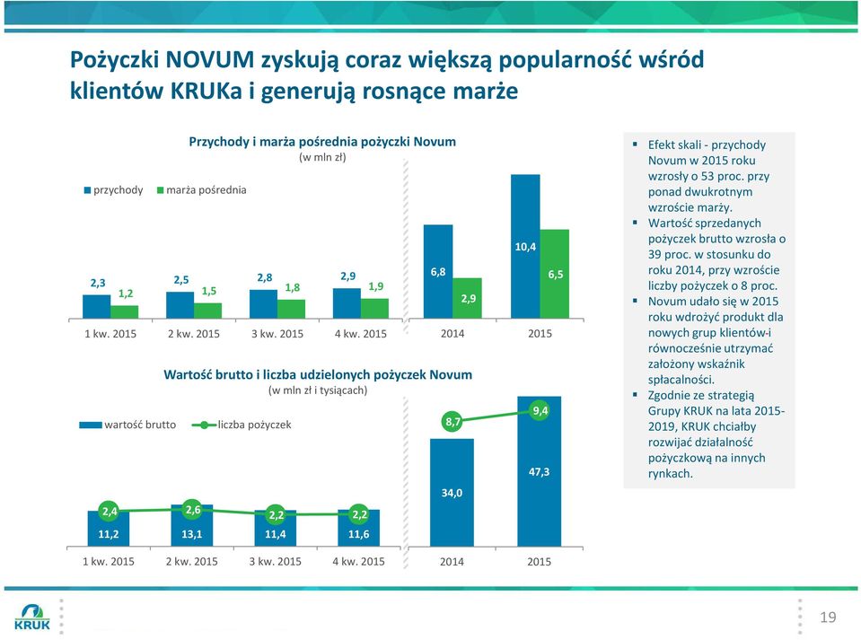 Wartość brutto i liczba udzielonych pożyczek Novum liczba pożyczek (w mln zł i tysiącach) 6,8 8,7 2,9 10,4 2014 9,4 47,3 6,5 Efekt skali -przychody Novum w roku wzrosły o 53 proc.