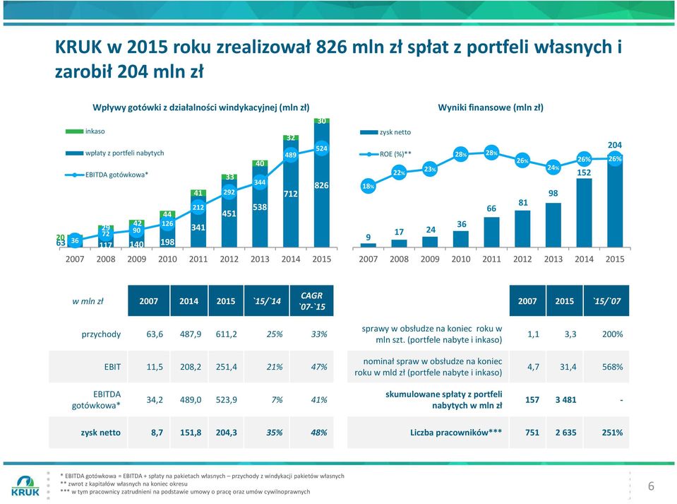 50 0 18% 9 Wyniki finansowe (mln zł) zysk netto ROE (%)** 28% 28% 26% 23% 22% 81 66 36 17 24 24% 98 204 26% 26% 152 2007 2008 2009 2010 2011 2012 2013 2014 2007 2008 2009 2010 2011 2012 2013 2014 w