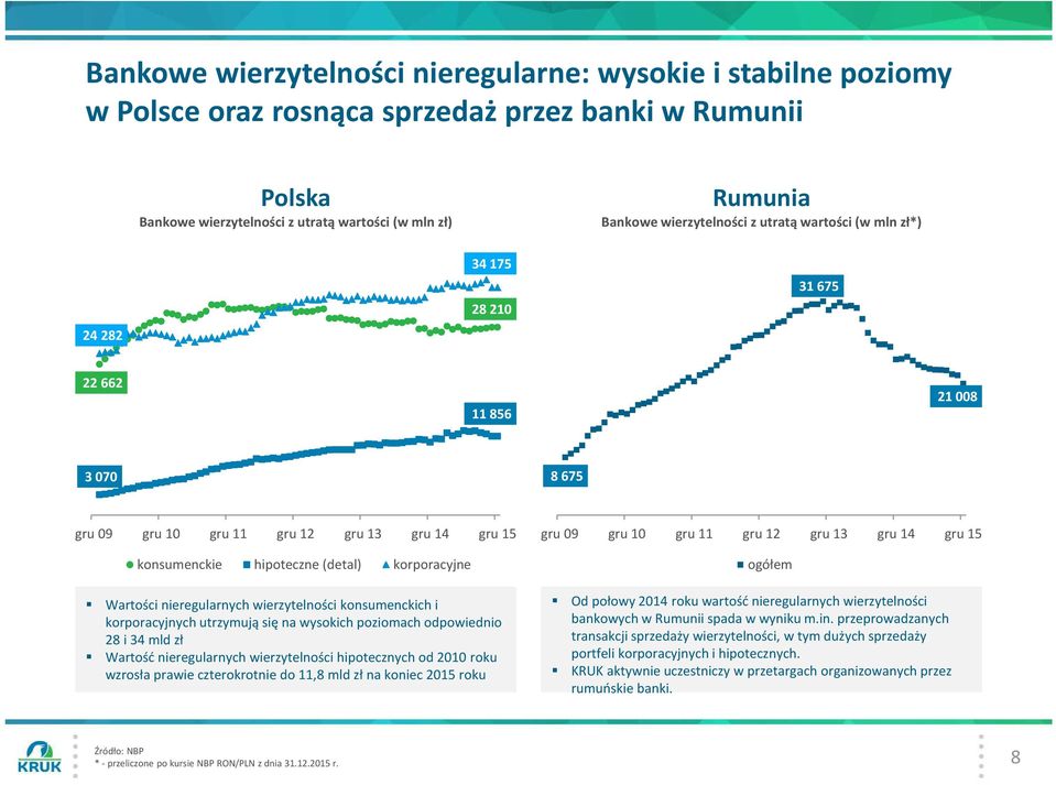 Wartości nieregularnych wierzytelności konsumenckich i korporacyjnych utrzymują się na wysokich poziomach odpowiednio 28 i 34 mld zł Wartość nieregularnych wierzytelności hipotecznych od 2010 roku