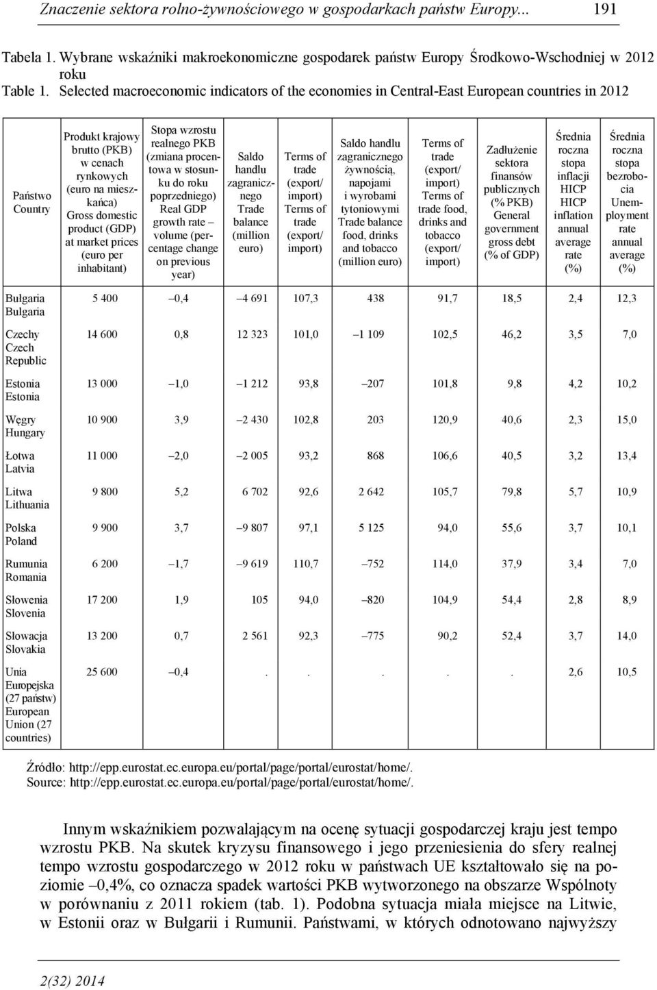 product (GDP) at market prices (euro per inhabitant) Stopa wzrostu realnego PKB (zmiana procentowa w stosunku do roku poprzedniego) Real GDP growth rate volume (percentage change on previous year)