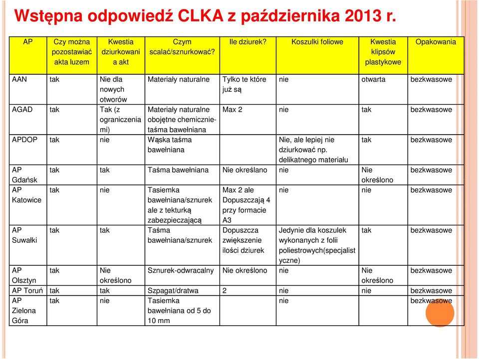 tak nie Wąska taśma bawełniana Gdańsk Katowice Suwałki Tylko te które już są nie otwarta bezkwasowe Max 2 nie tak bezkwasowe Nie, ale lepiej nie dziurkować np.