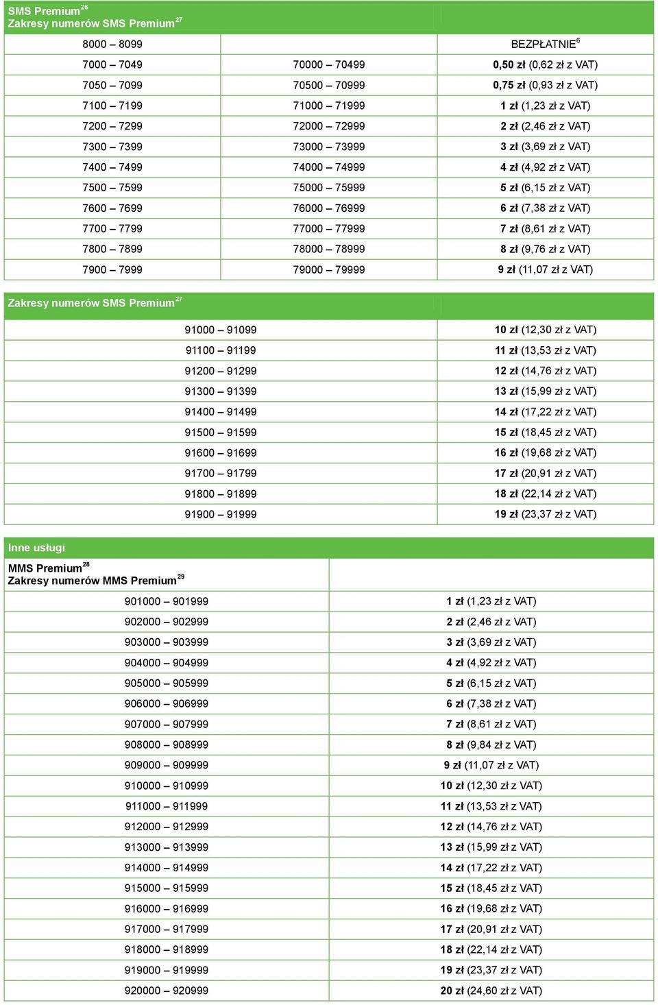 7700 7799 77000 77999 7 zł (8,61 zł z VAT) 7800 7899 78000 78999 8 zł (9,76 zł z VAT) 7900 7999 79000 79999 9 zł (11,07 zł z VAT) Zakresy numerów SMS Premium 27 91000 91099 10 zł (12,30 zł z VAT)