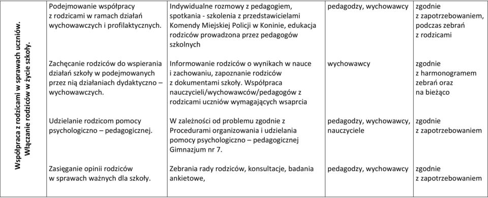 zapotrzebowaniem, podczas zebrań z rodzicami Zachęcanie rodziców do wspierania działań szkoły w podejmowanych przez nią działaniach dydaktyczno wychowawczych.